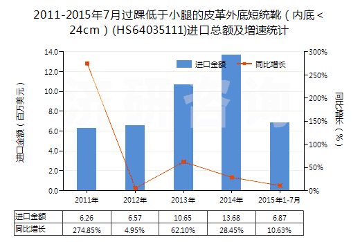 2011-2015年7月過踝低于小腿的皮革外底短統(tǒng)靴（內(nèi)底＜24cm）(HS64035111)進(jìn)口總額及增速統(tǒng)計(jì)